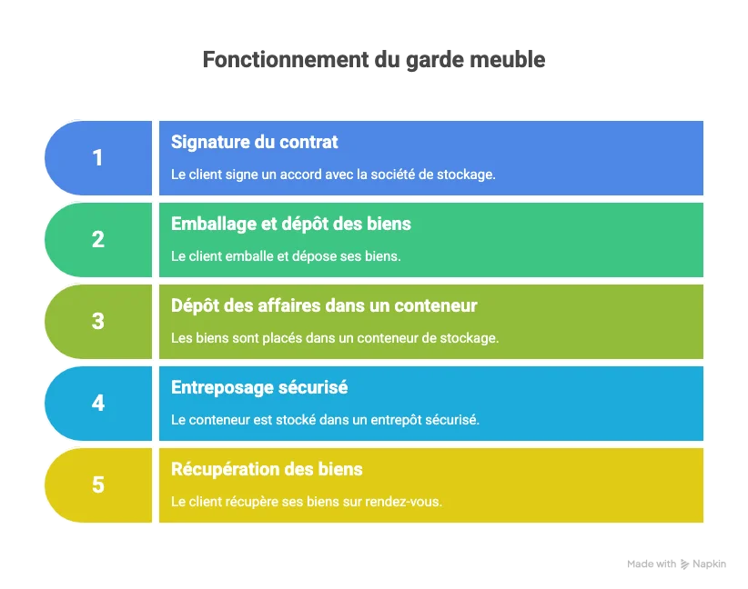 Comment fonctionne la location dun garde meuble traditionnel visual selection